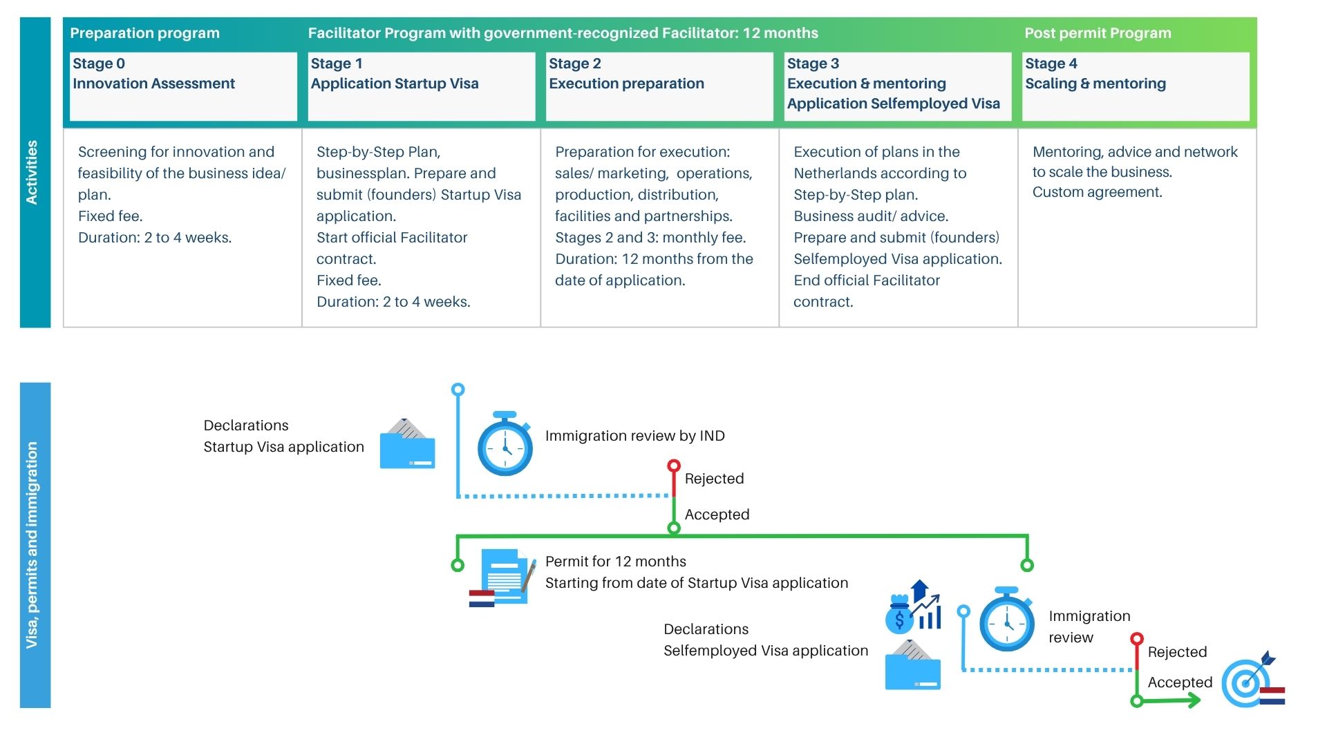 Overview of Startup Visa and Facilitator Program stages